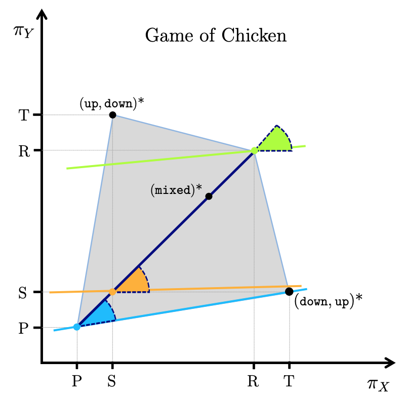 Evolutionary Extortion and Mischief: Zero Determinant Strategies in Iterated 2x2 Games