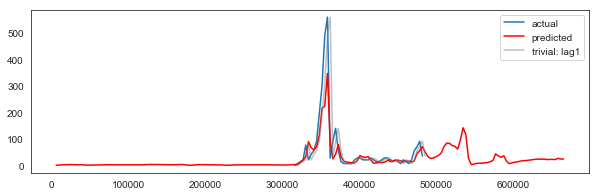 Plot of forecast over stock-out periods