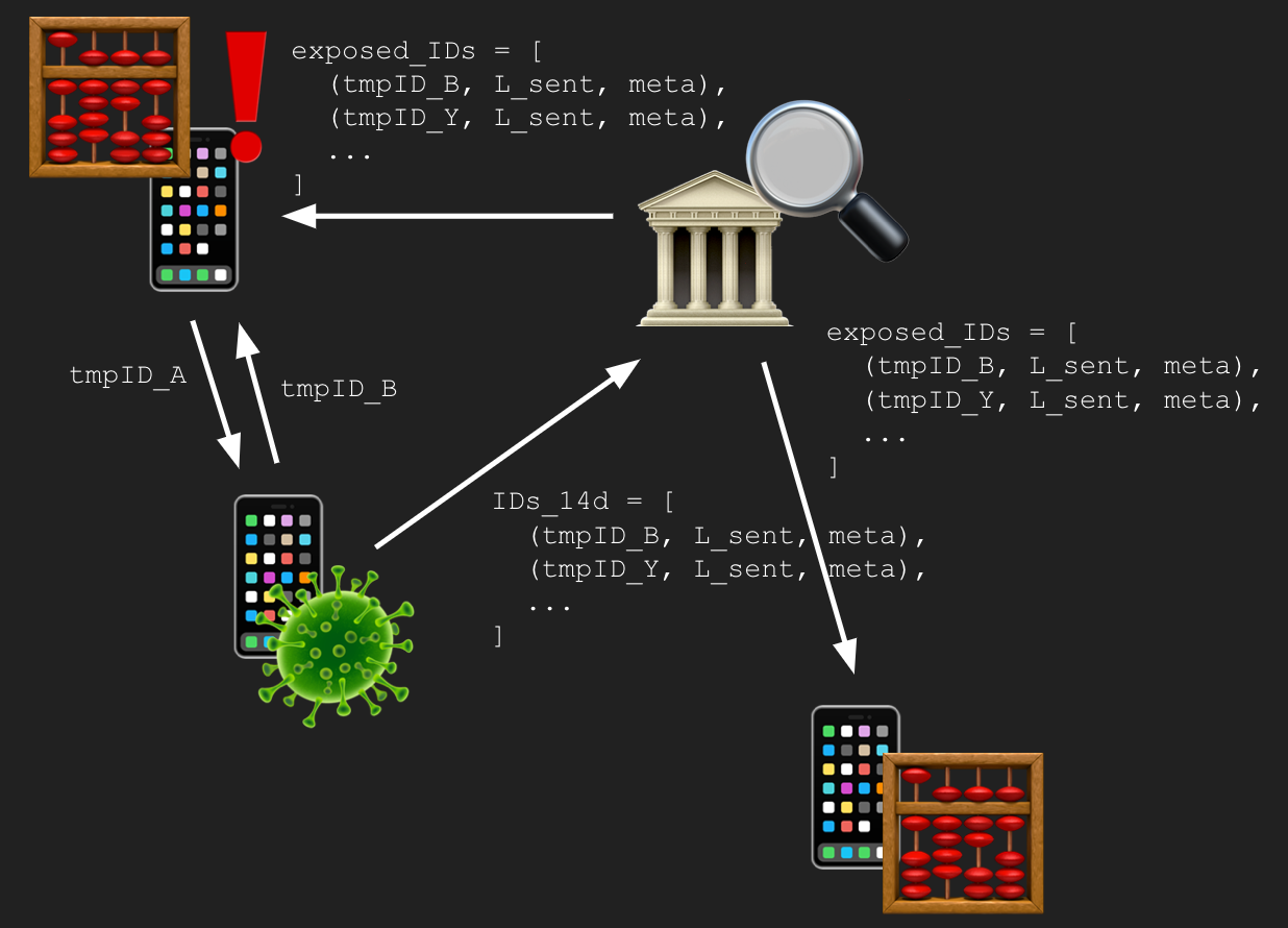 Schematic flow of information in "decentralized" system design. The server never learns about client contacts