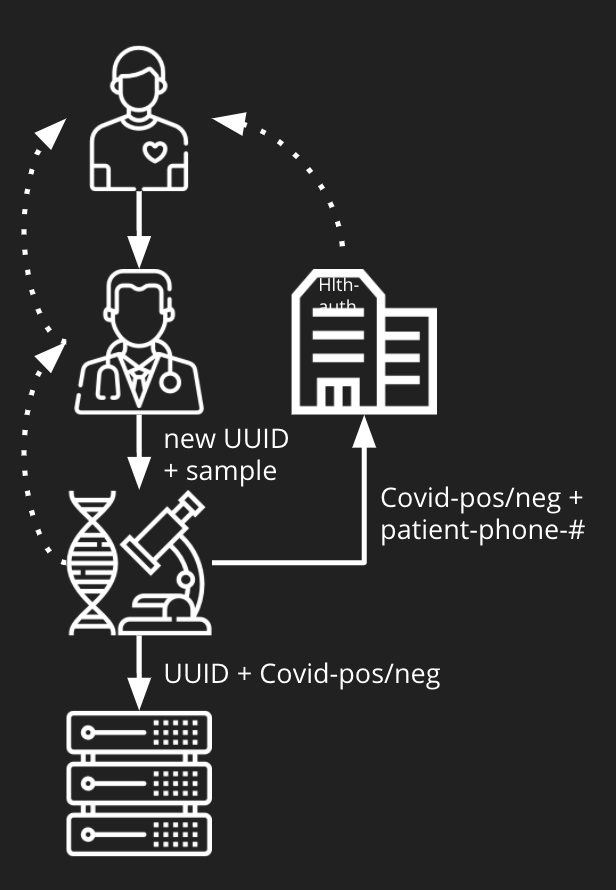 Schematic of revised COVID data flow through labs into health authorities and the app backend, respectively