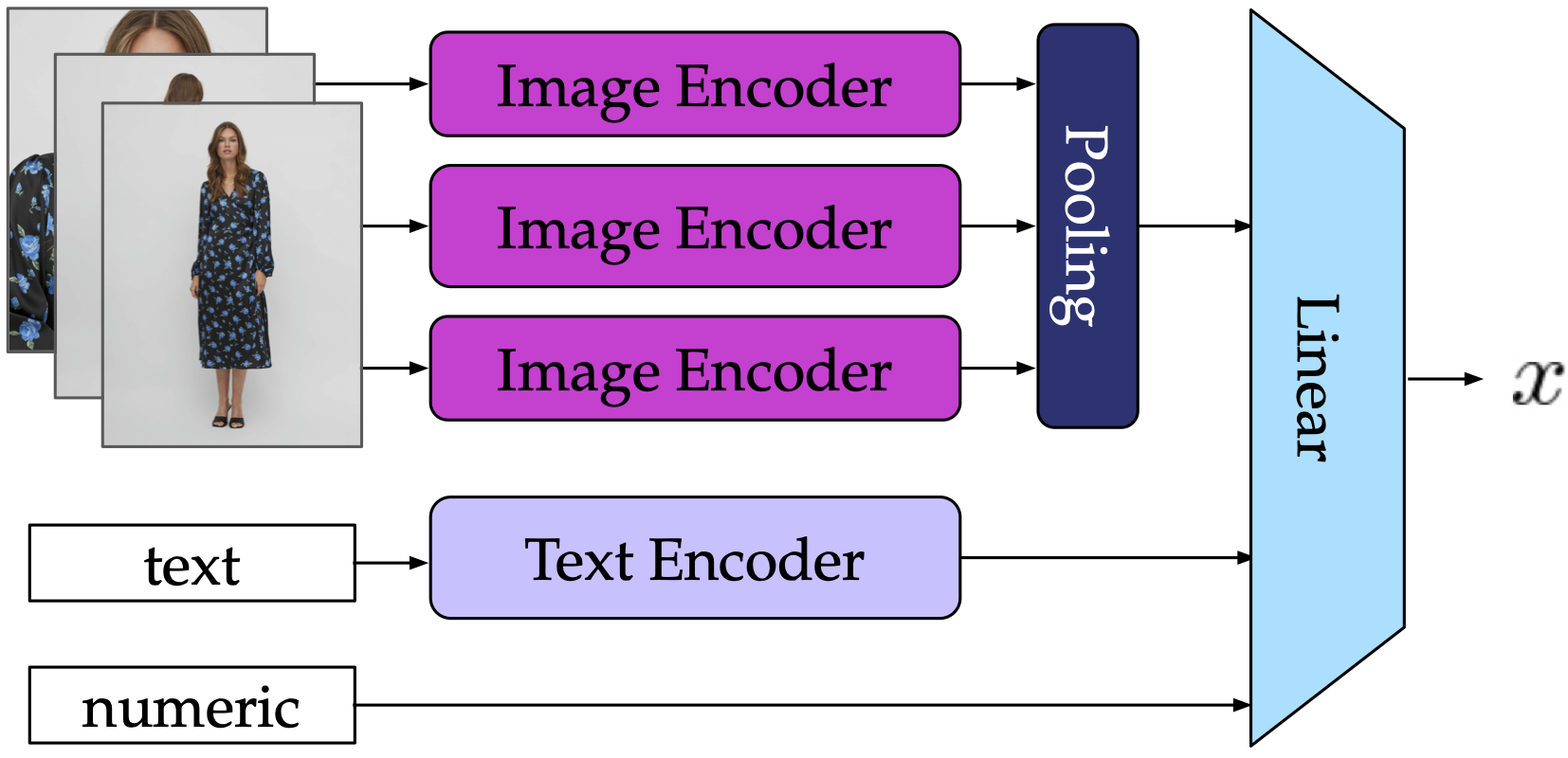 SOTA multi-modal product matching with foundation models